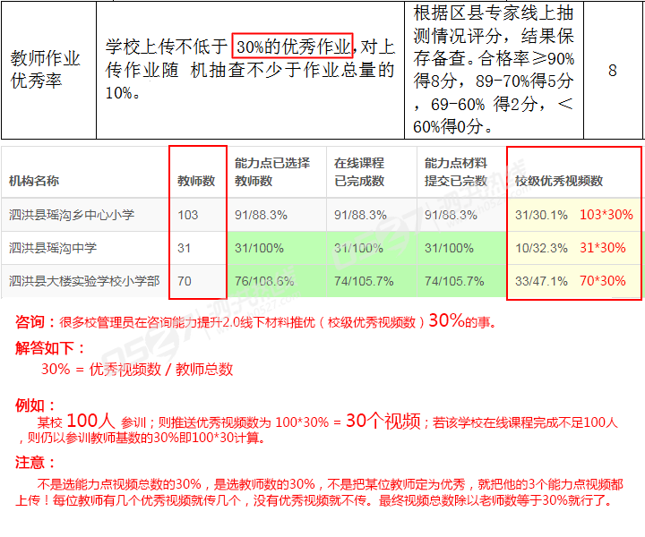 百分之三十优秀作业指的时教师数还是视频数.png