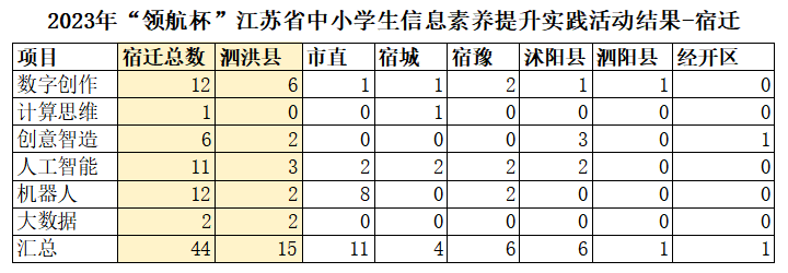 2023年“领航杯”江苏省中小学生信息素养提升实践活动结果-宿迁.png